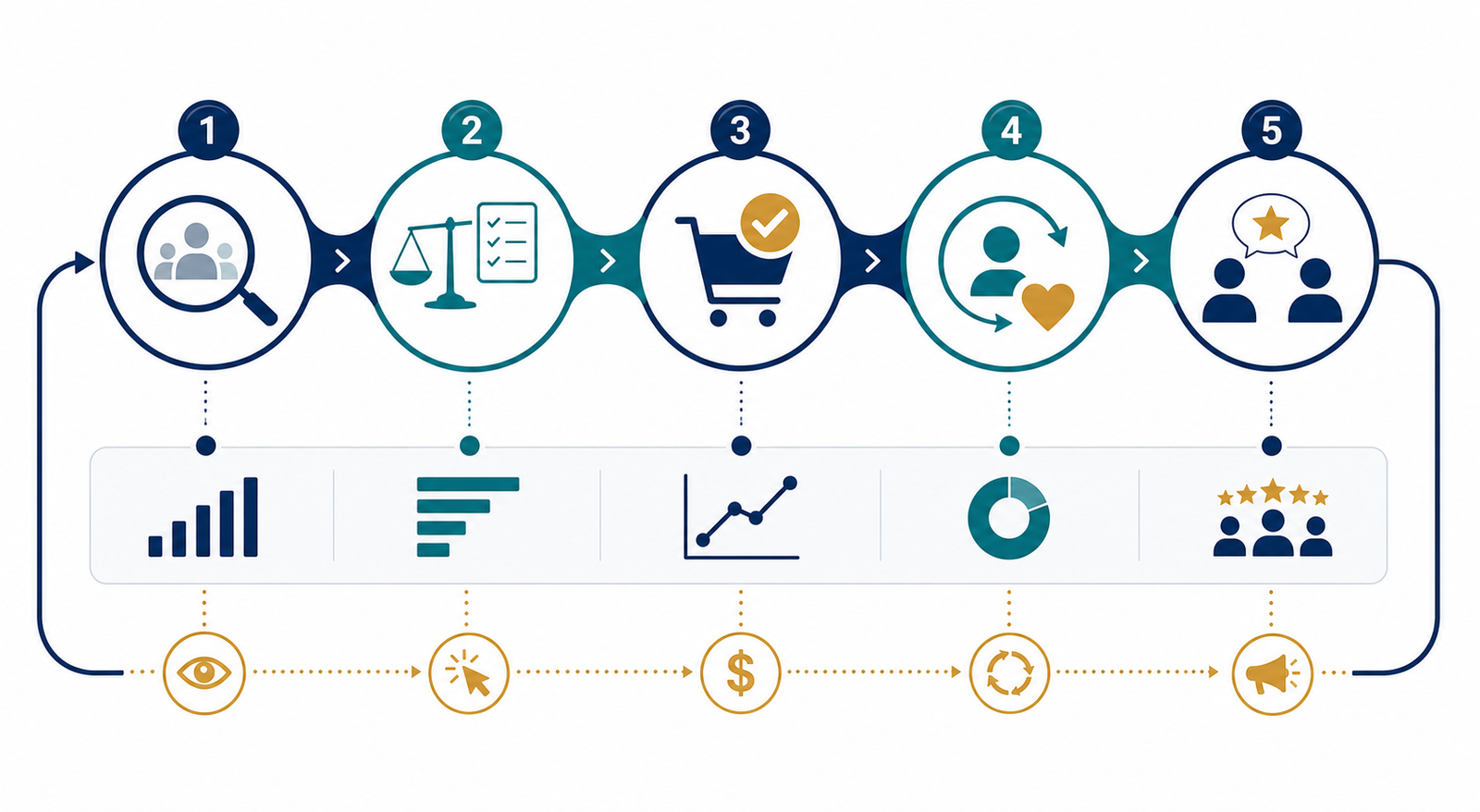 Customer journey measurement framework from discovery and consideration to conversion retention and referral