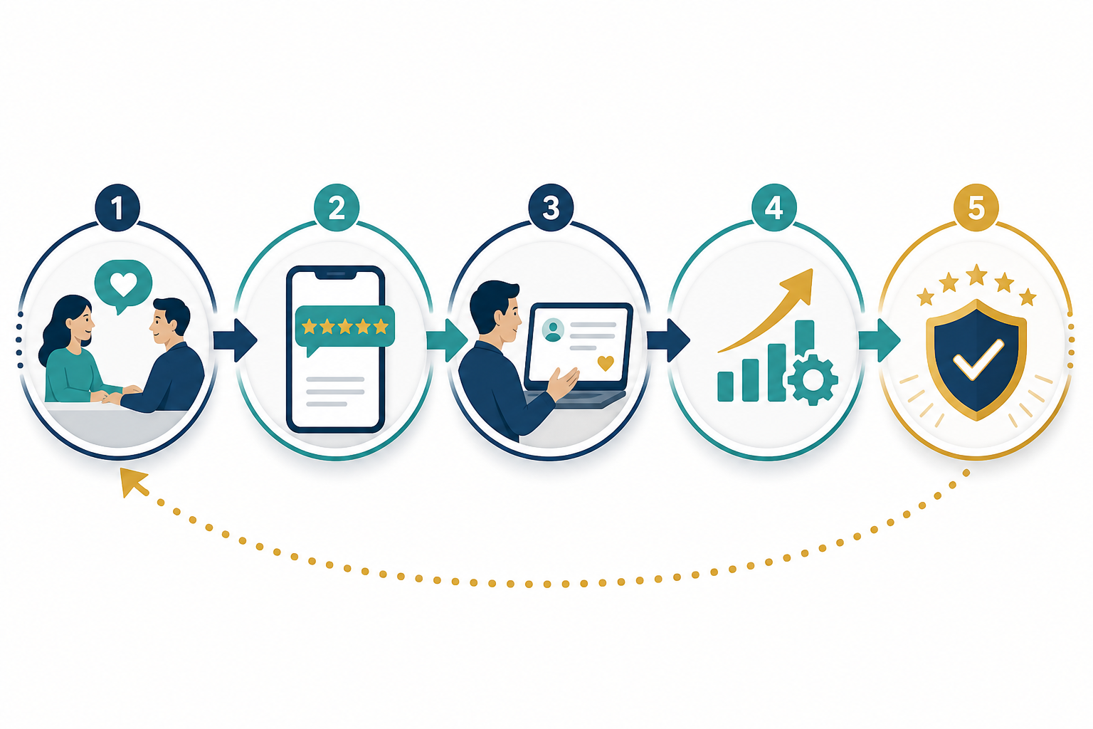 Online reputation cycle from customer experience and reviews to response, improvement and trust